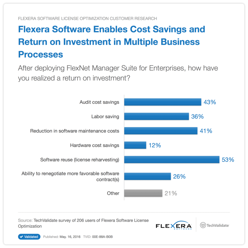 Gartner says Software License Optimization can reduce software costs by 30%!