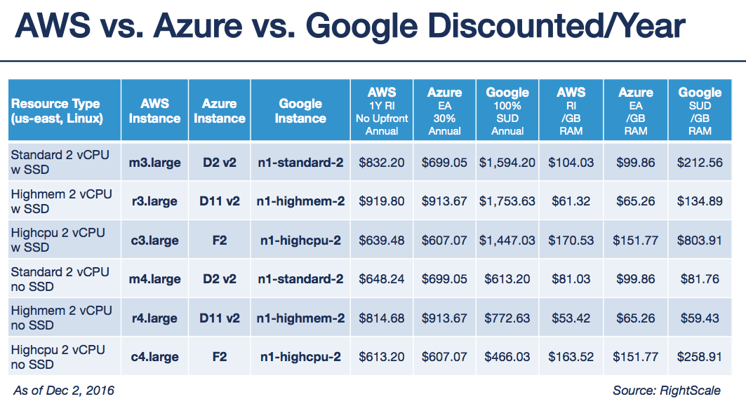 Gud Baby Hurtig AWS vs Azure vs Google Cloud Pricing: Compute Instances