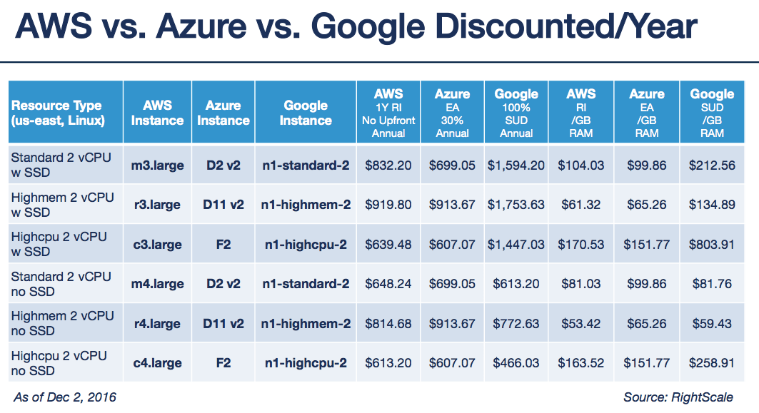  A bar graph comparing the costs of running various types of virtual machines on Amazon Web Services, Microsoft Azure, and Google Cloud Platform.