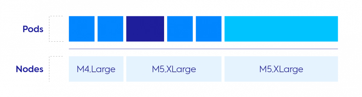 blog diagram container driven autoscaling pods nods