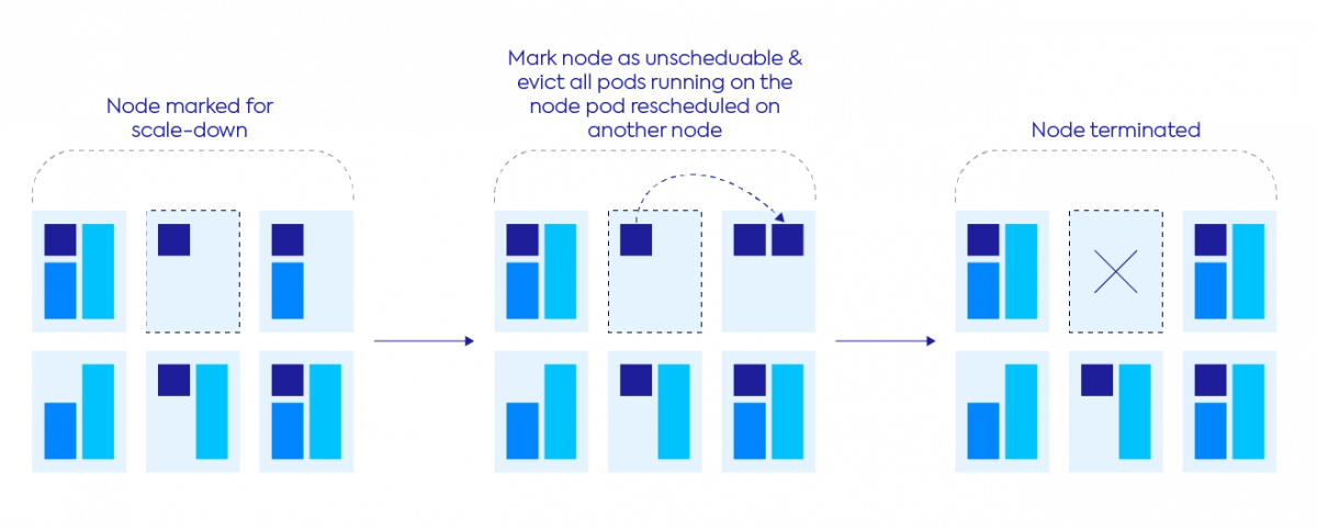 blog diagram container driven autoscaling scale down
