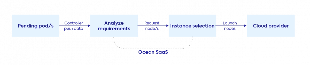 blog diagram container driven autoscaling scale up