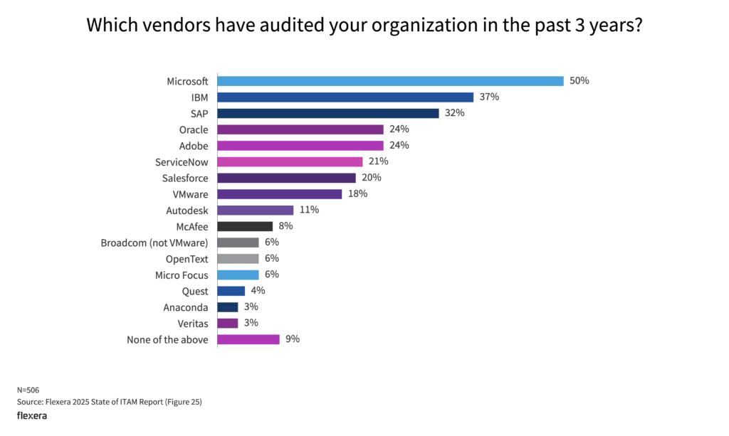 2025 State of ITAM Report