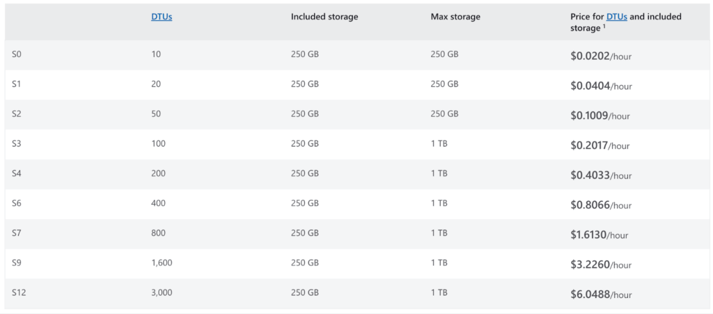 Azure SQL Database pricing