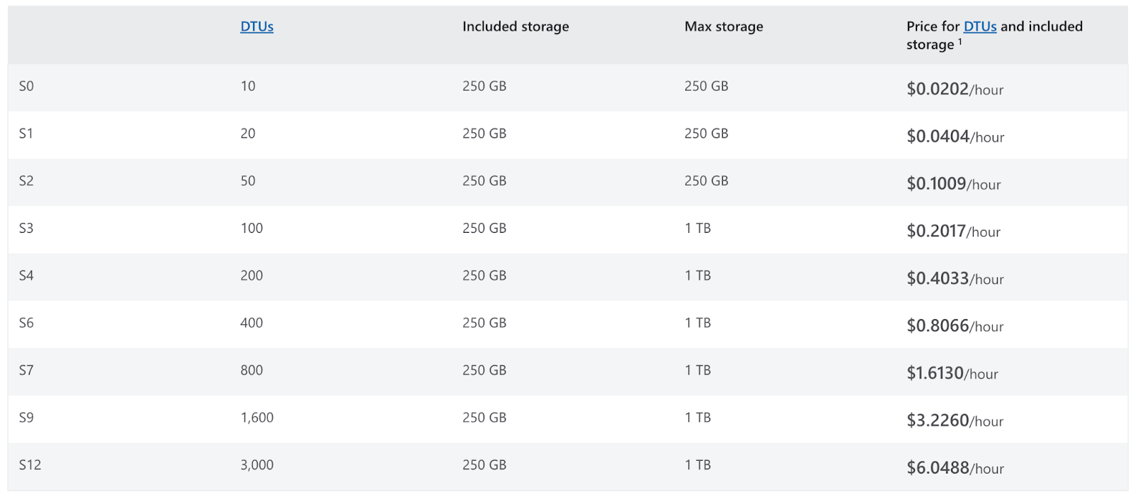 Azure SQL Database DTU-based Model pricing