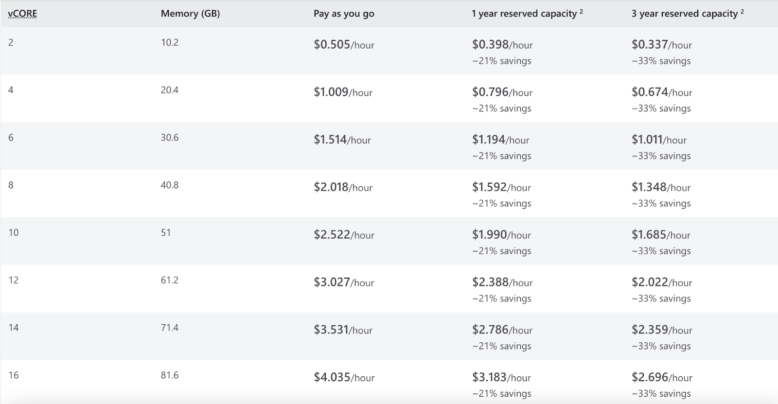 Azure SQL Database vCore-based Model pricing