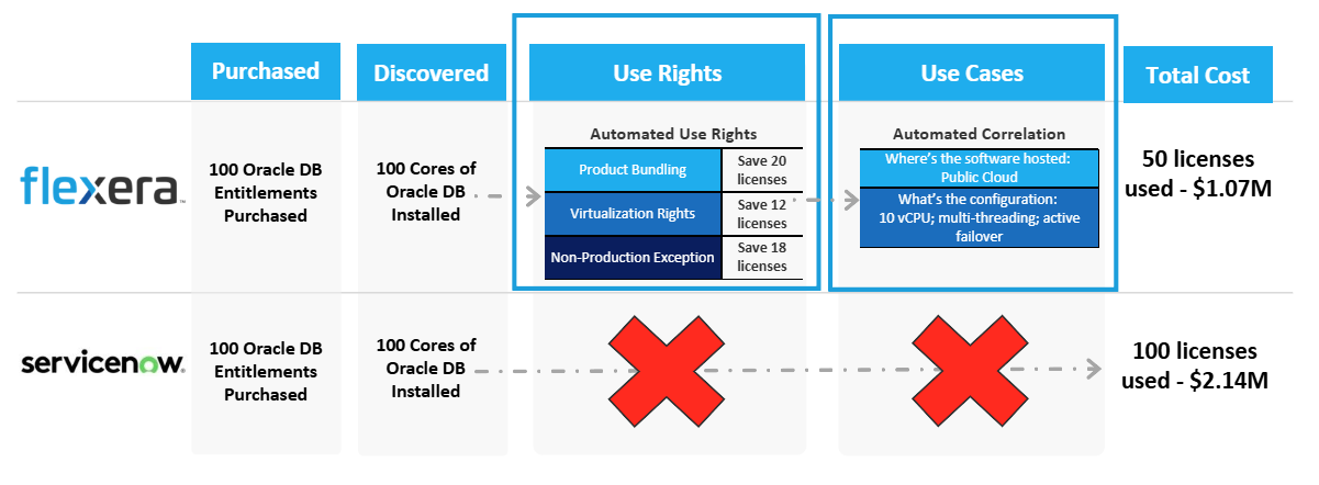 A graphic showing Use Rights and Use Cases between Flexera and ServiceNow
