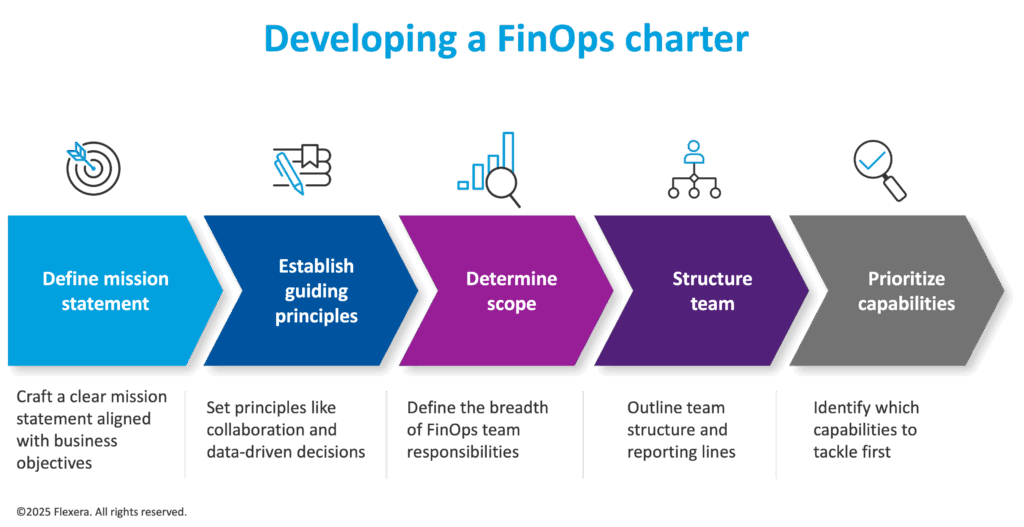 Finops Work Tracking FinOps Roadmap part 1 | Pre-implementation strategies for success