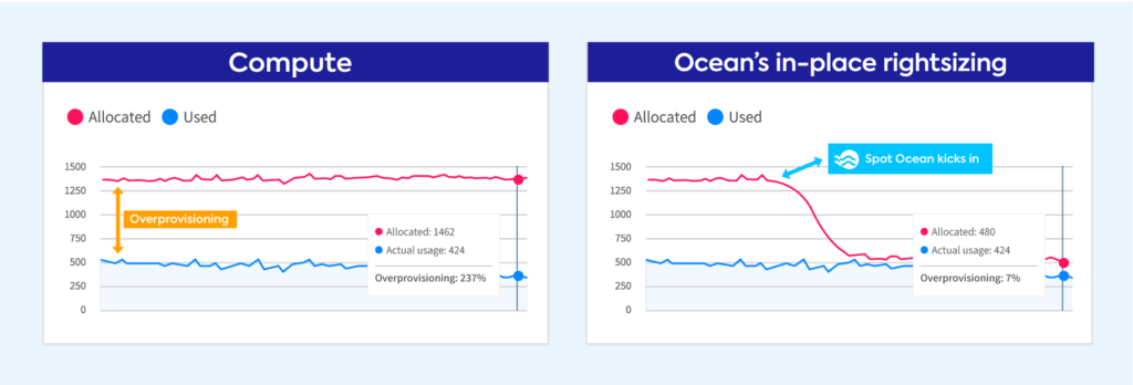 Kubernetes cost optimization | In-place pod rightsizing guide