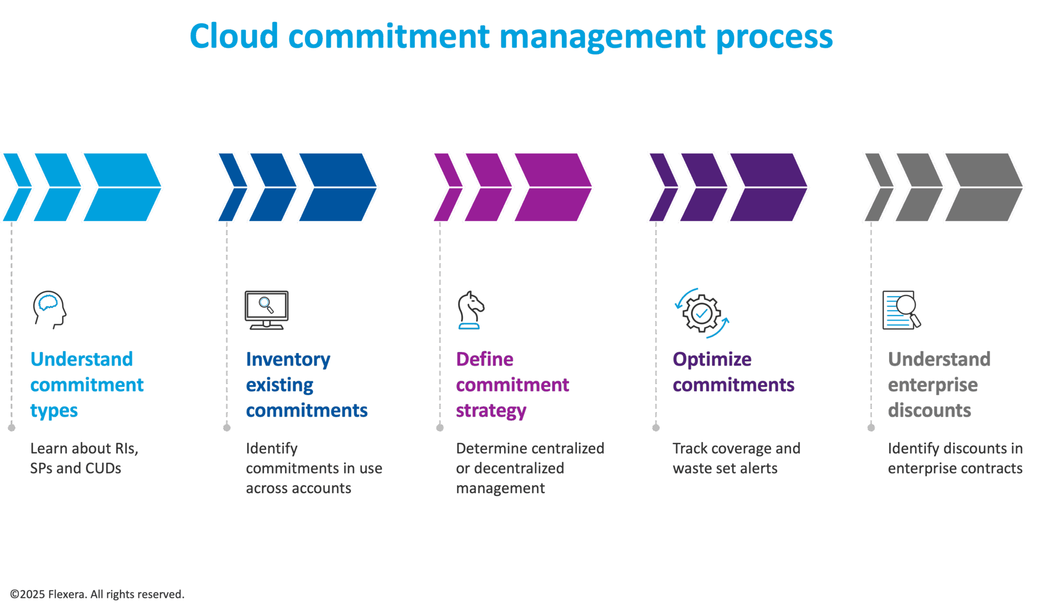 FinOps Roadmap part 3 | Smarter cloud usage & rate management