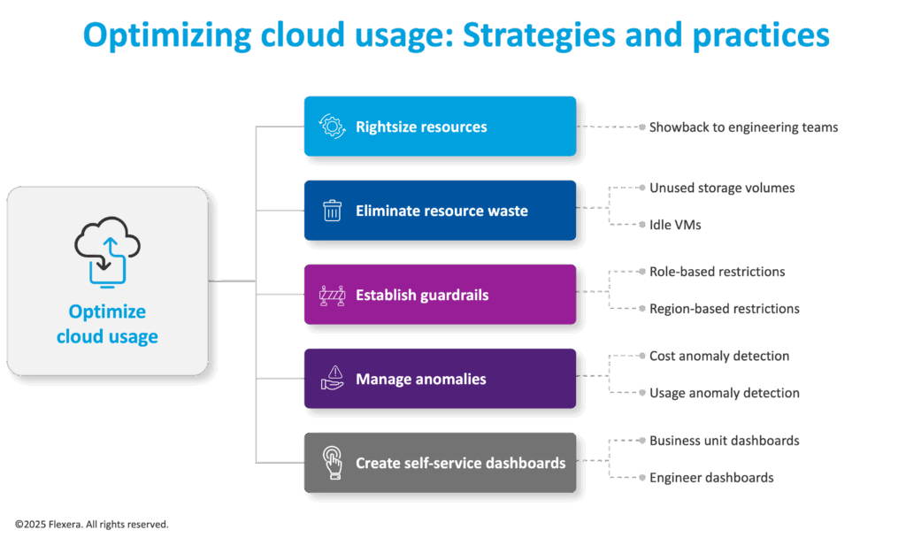 FinOps Roadmap part 3 | Smarter cloud usage & rate management