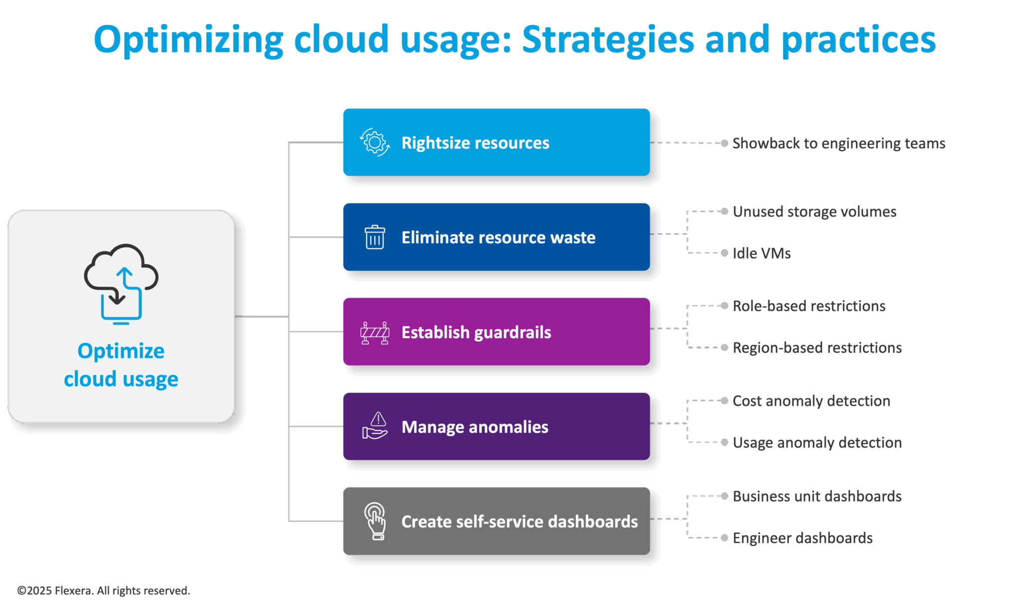 FinOps Roadmap part 3 | Smarter cloud usage & rate management