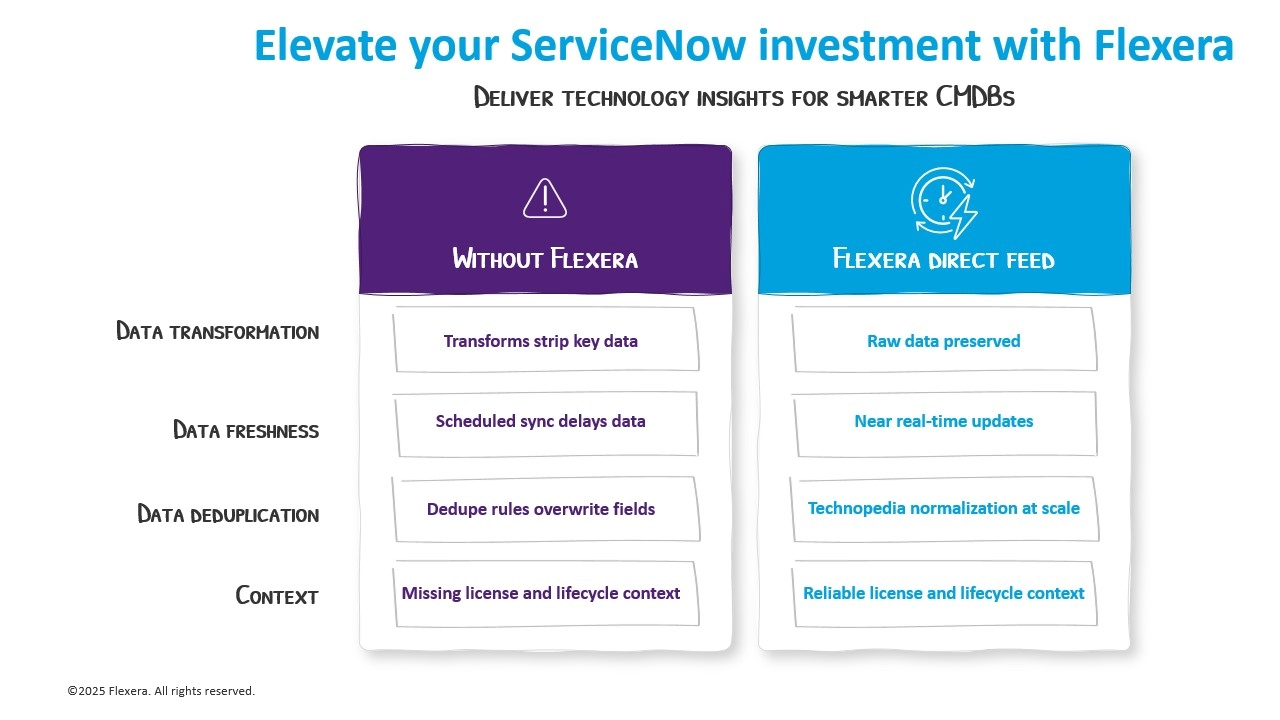 Elevate your ServiceNow investment with Flexera