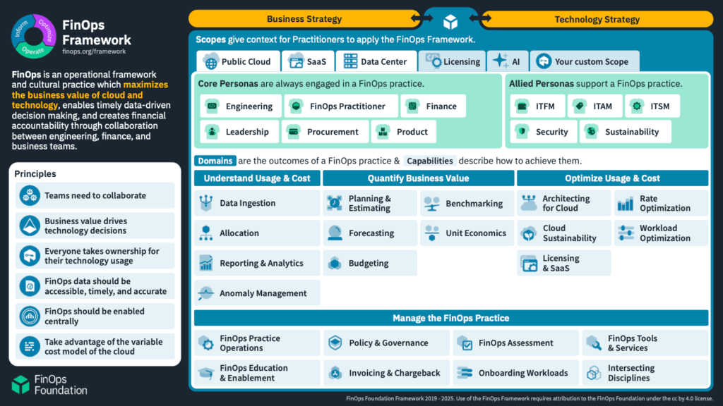 The FinOps Framework