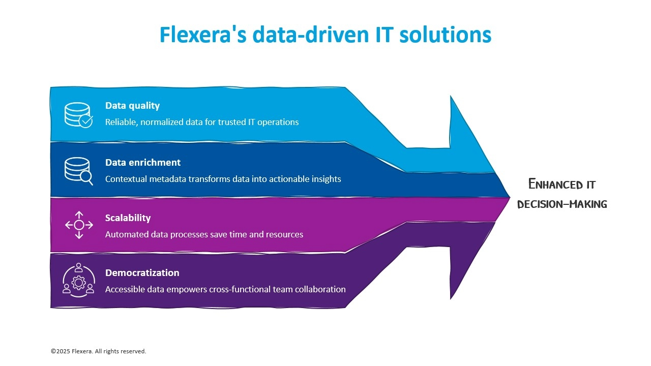 Flexera's data-driven IT solutions