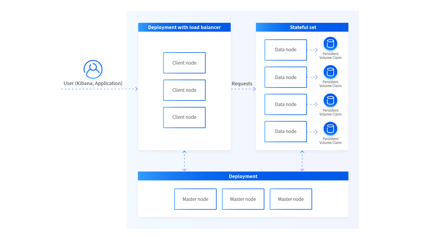 Elasticsearch deployment on kubernetes