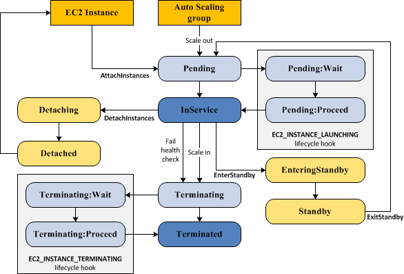 AWS Auto Scaling flowchart