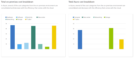 azure cost breakdown