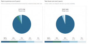 azure pricing calculator cost report