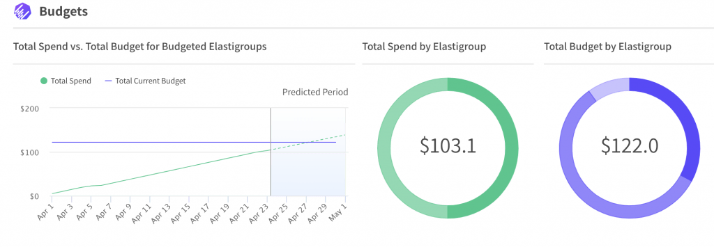 Total Spend vs. Total Budget for Budgeted Elastigroups