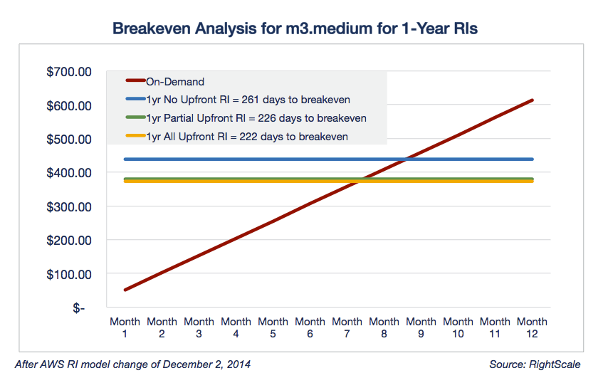 Breakeven Analysis for m3.medium for 1-Year RIs