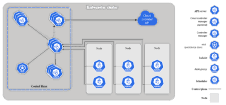 Kubernetes architecture: control plane, data plane, and 11 core ...
