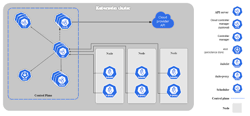 Kubenetes cluster architecture diagram