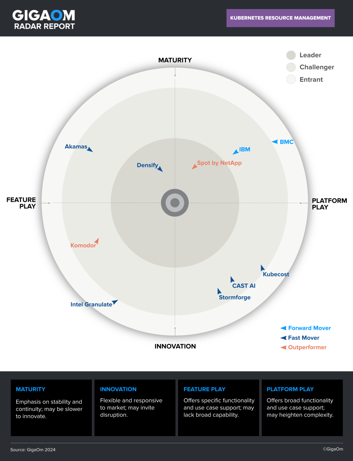 GigaOm Radar Report: Kubernetes Resource Management