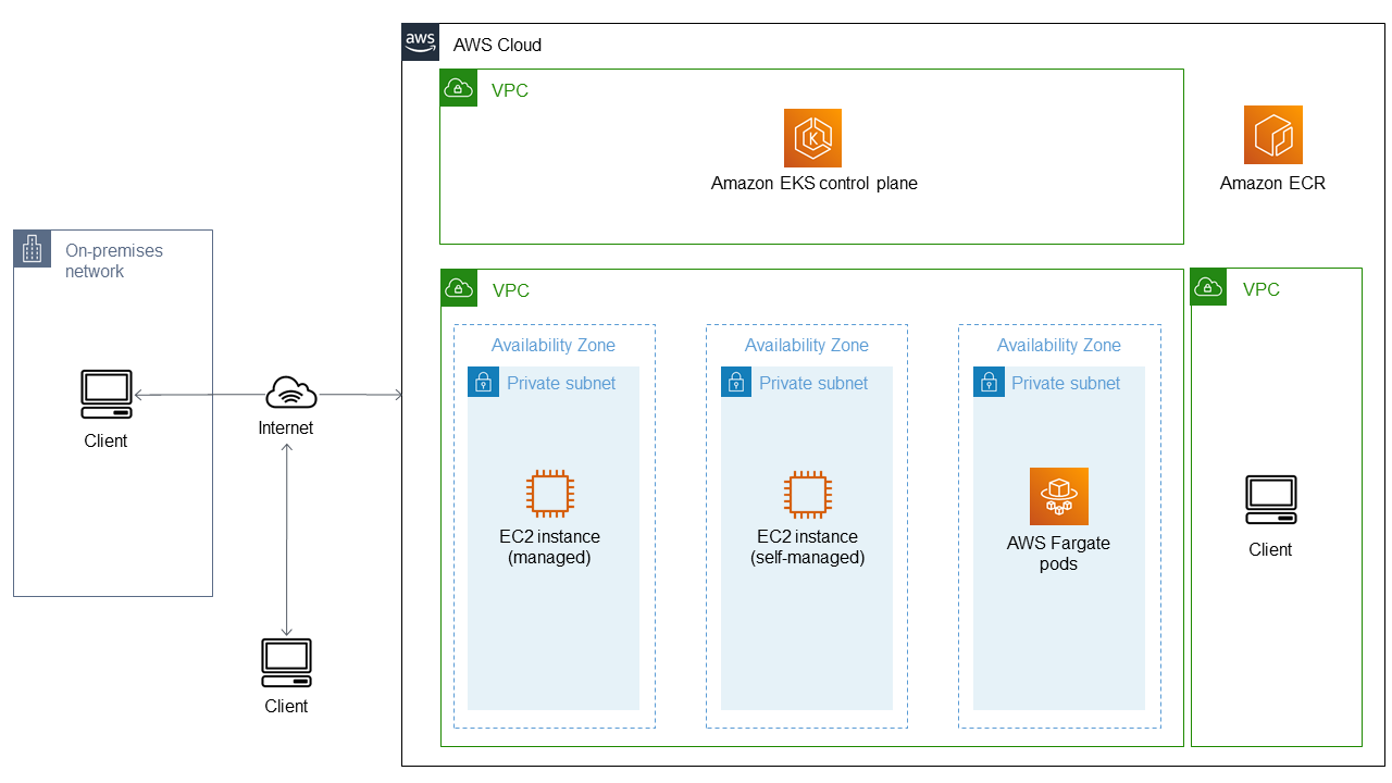 AWS EKS architecture