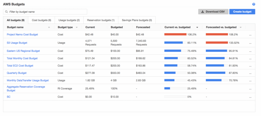 AWS cost optimization tools and tips: Ultimate guide [2025]