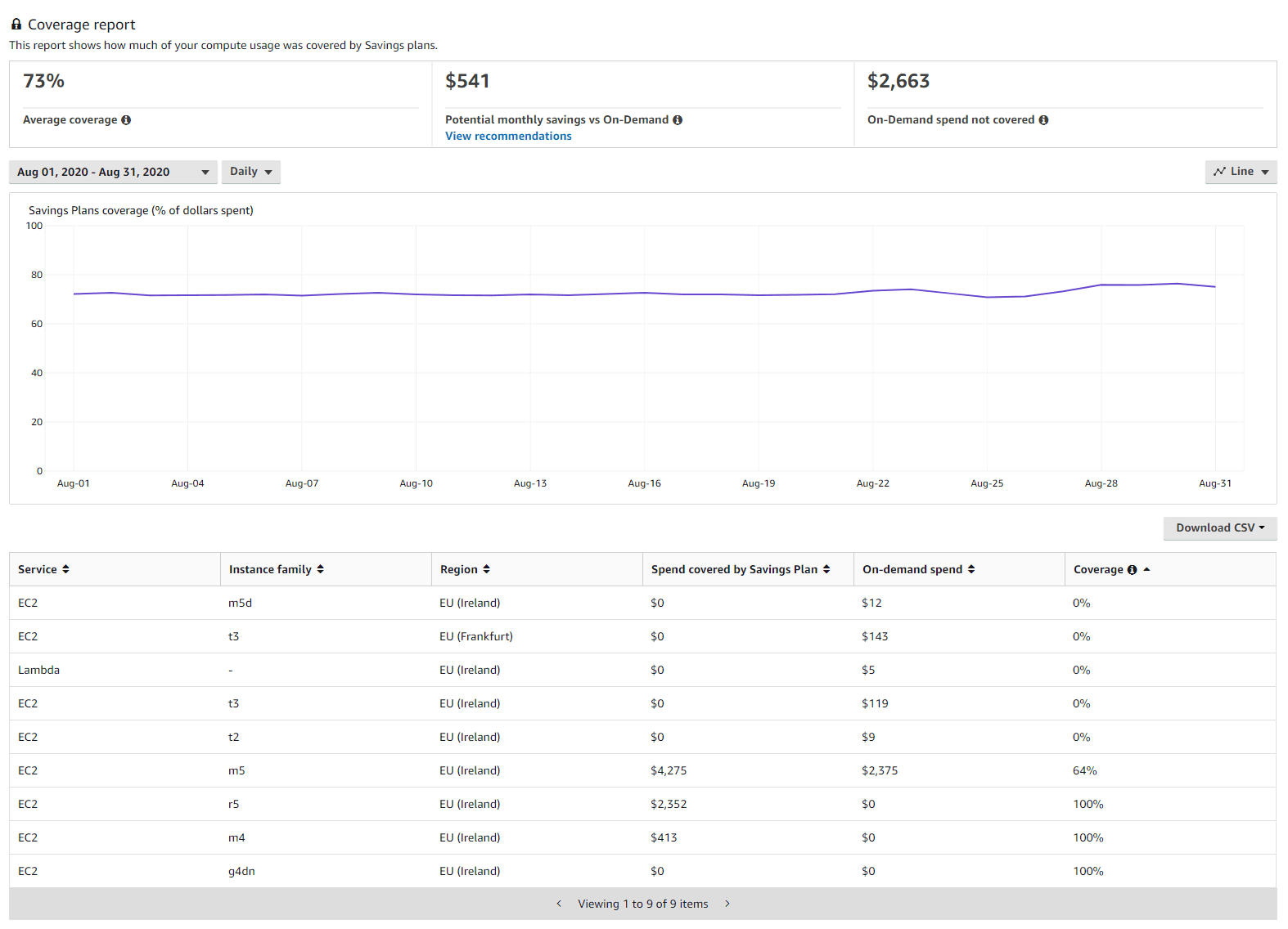 Amazon AWS EC2 coverage report
