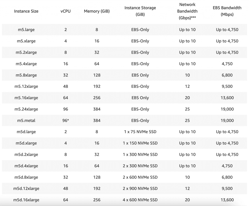 Amazon EC2 M5 instance types