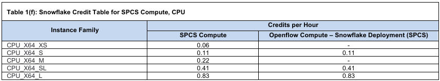 Snowflake Credit Table for Snowflake Snowpark Container Service Compute, CPU