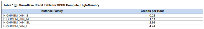 Snowflake Credit Table for Snowflake Snowpark Container Service Compute, High-Memory