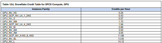 Snowflake Credit Table for Snowflake Snowpark Container Service Compute, GPU