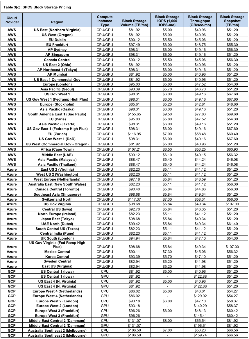 Snowflake Snowpark Container Service Block Storage Pricing