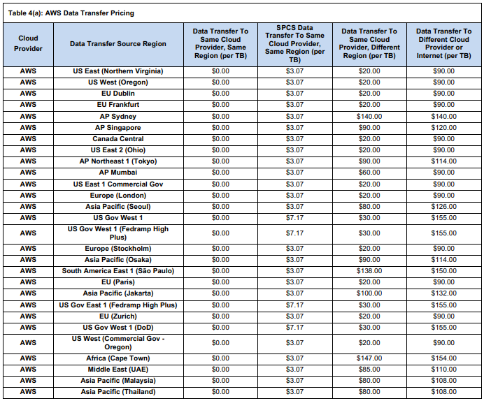 Snowflake Snowpark Container Service Data Transfer Cost, AWS