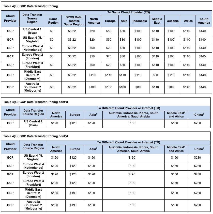 Snowflake Snowpark Container Service Data Transfer Cost, GCP