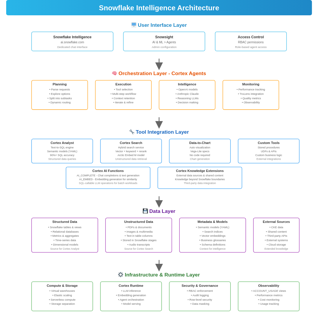 Snowflake Intelligence Architecture