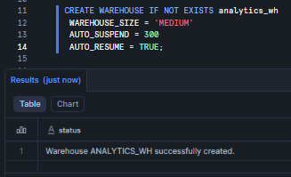 Creating the analytics Snowflake virtual warehouse—Snowflake Intelligence