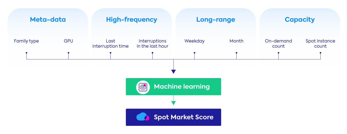 spot market scoring