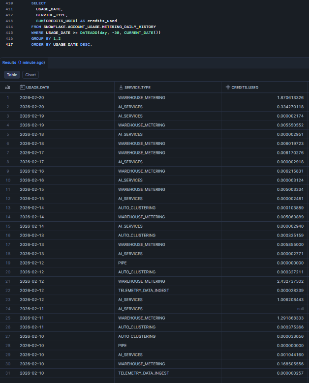 Monitoring warehouse credit consumption—Snowflake AI_EXTRACT 