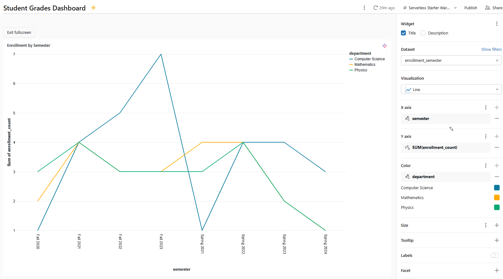 Line chart configuration for enrollment trends—Databricks AI/BI dashboards 