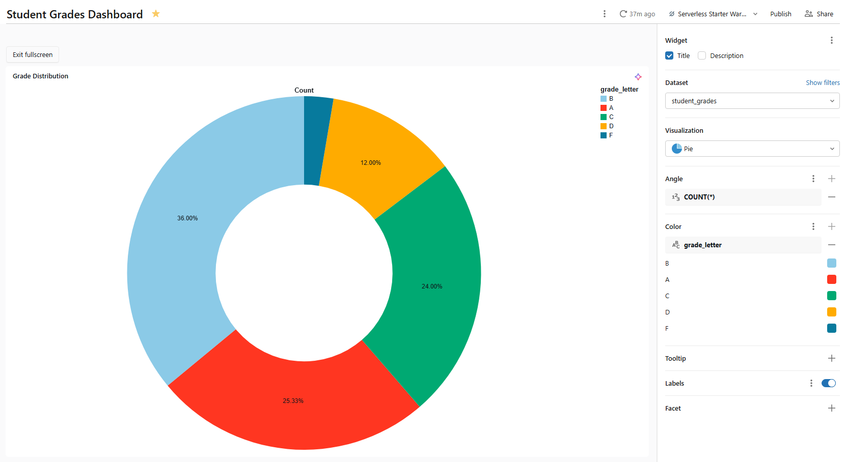 Pie chart setup showing grade letter distribution—Databricks AI/BI dashboards 