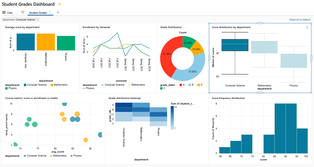 The grade distribution and Score frequency distribution reacting to a cross-filter—Databricks AI/BI dashboards 