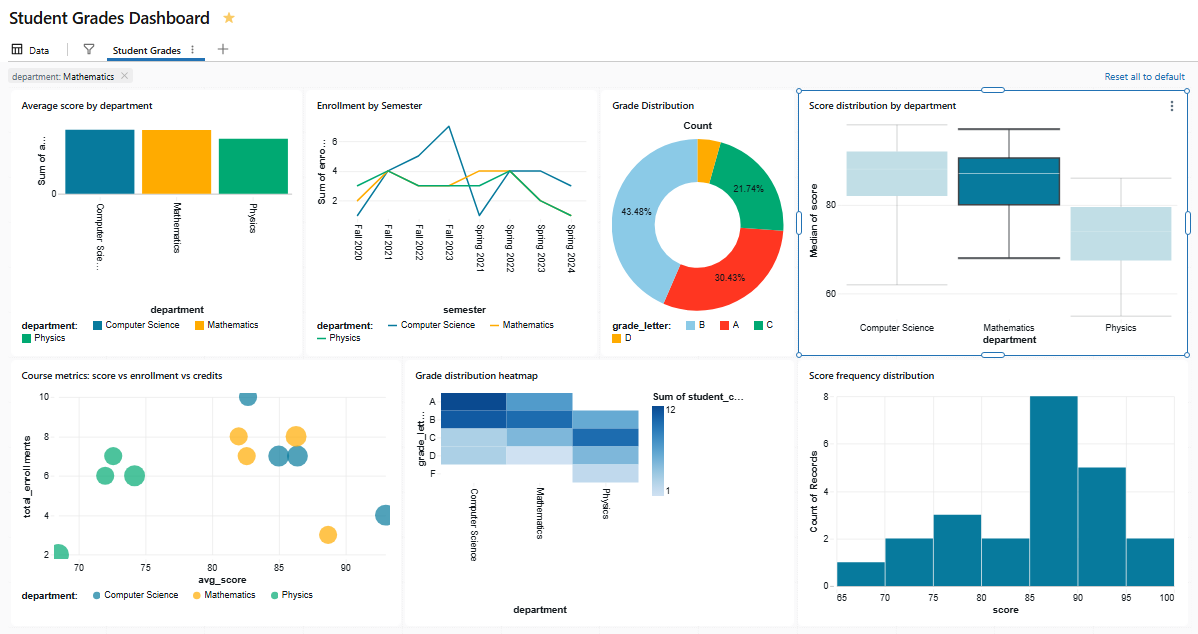 The grade distribution and Score frequency distribution reacting to a cross-filter—Databricks AI/BI dashboards 