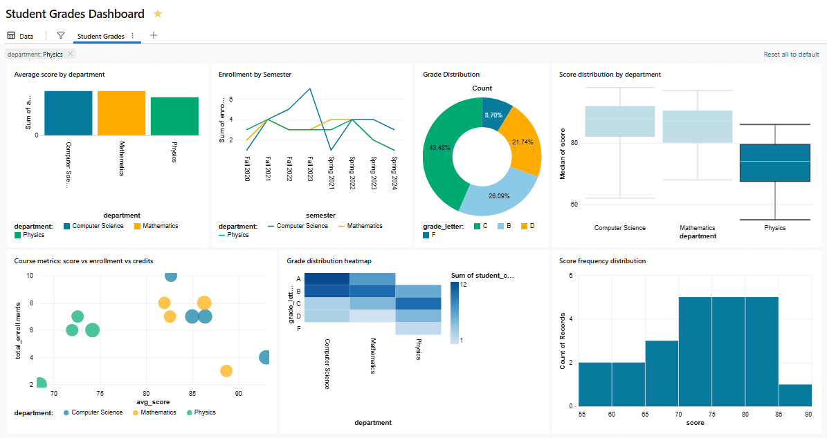 The grade distribution and Score frequency distribution reacting to a cross-filter—Databricks AI/BI dashboards 
