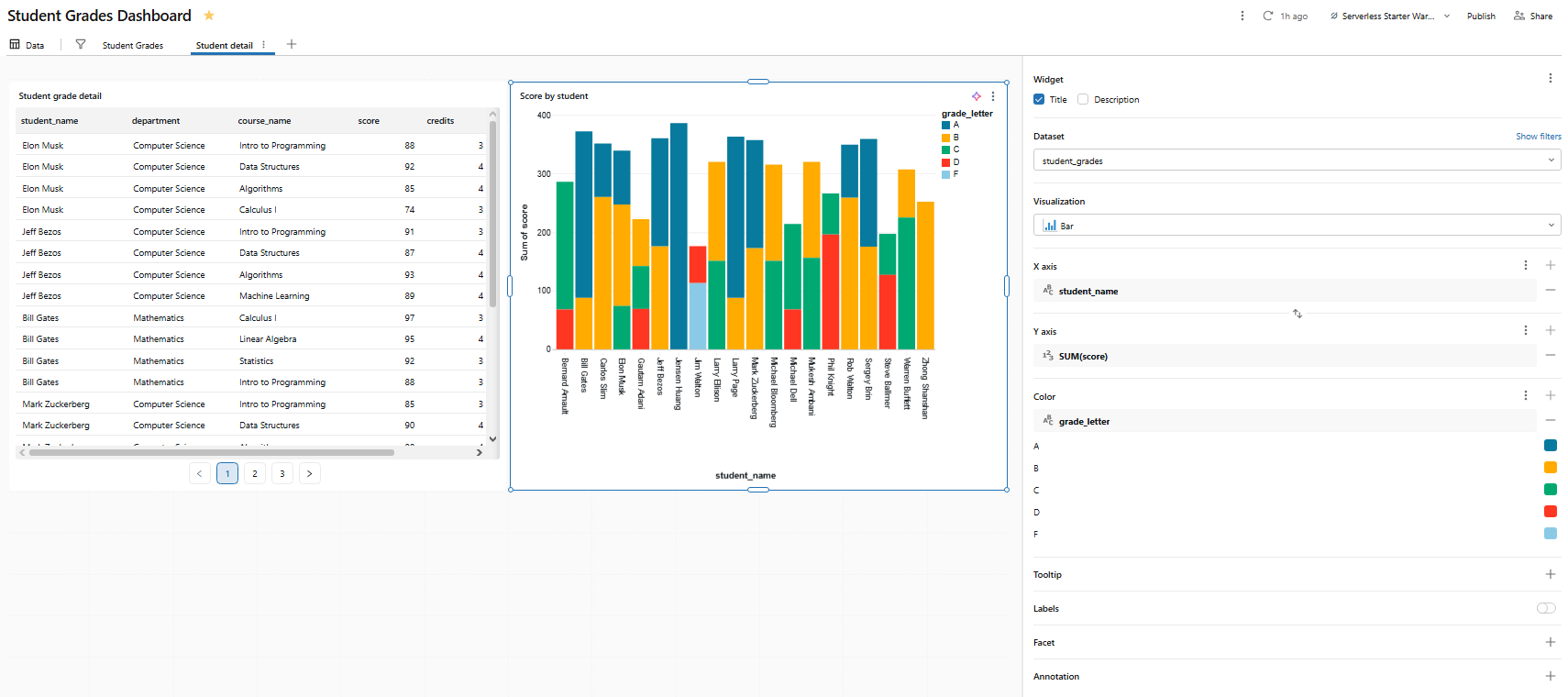 Bar chart displaying individual student scores—Databricks AI/BI dashboards 