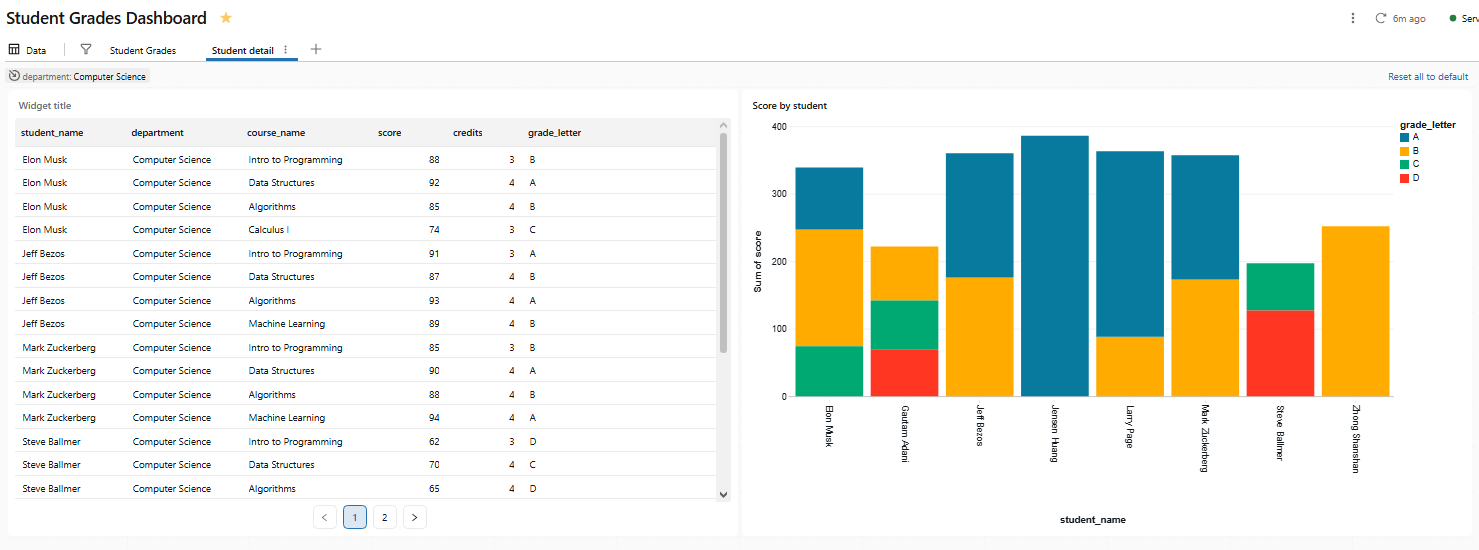 The destination page filtered by the drill-through selection—Databricks AI/BI dashboards 