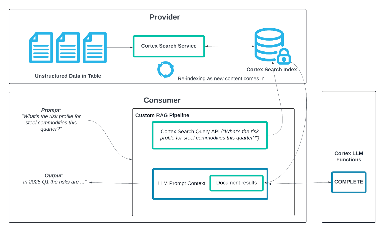 Snowflake Cortex Knowledge Extensions architecture